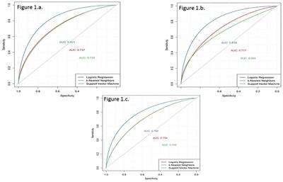 Use of Non-invasive Parameters and Machine-Learning Algorithms for Predicting Future Risk of Type 2 Diabetes: A Retrospective Cohort Study of Health Data From Kuwait